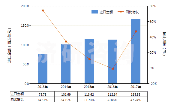 2013-2017年中國其他合成纖維短纖（未梳或未經(jīng)其他紡前加工）(HS55039090)進口總額及增速統(tǒng)計